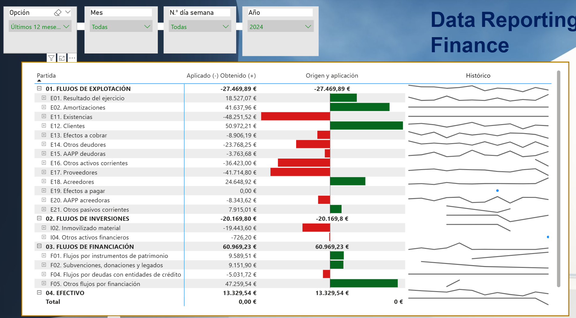 Dashboard Power BI de estado de flujos de efectivo: explotación, inversión y financiación