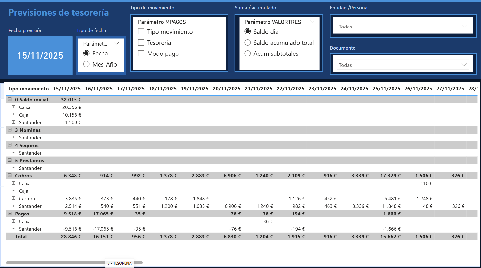 Dashboard Power BI de previsiones de tesorería diarias por entidad bancaria